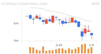 ぷらっとホーム(6836)の日足チャート