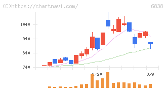 多摩川ホールディングス(6838)の日足チャート