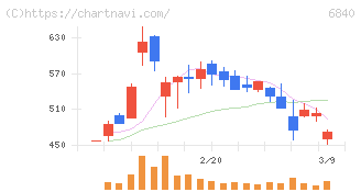 ＡＫＩＢＡホールディングス(6840)の日足チャート