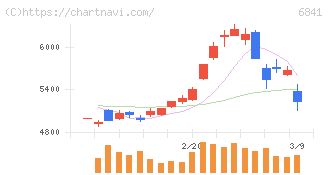 横河電機(6841)の日足チャート