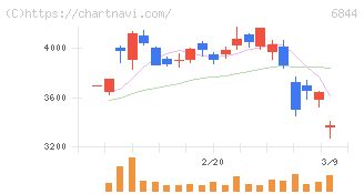新電元工業(6844)の日足チャート