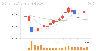 アズビル(6845)の日足チャート