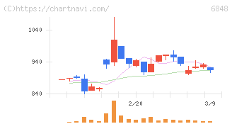 東亜ディーケーケー(6848)の日足チャート