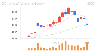 チノー(6850)の日足チャート