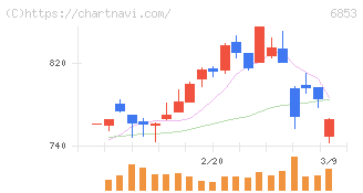 共和電業(6853)の日足チャート