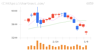エスペック(6859)の日足チャート
