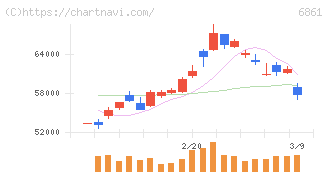 キーエンス(6861)の日足チャート