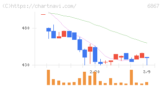 リーダー電子(6867)の日足チャート