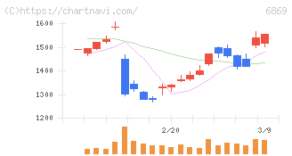 シスメックス(6869)の日足チャート