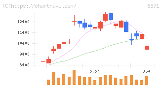 日本マイクロニクス(6871)の日足チャート