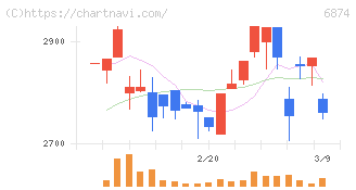協立電機(6874)の日足チャート