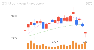 メガチップス(6875)の日足チャート