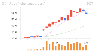 ＯＢＡＲＡ　ＧＲＯＵＰ(6877)の日足チャート