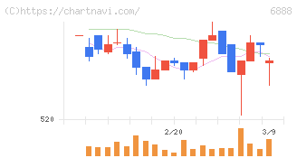 アクモス(6888)の日足チャート