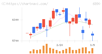 フェローテック(6890)の日足チャート