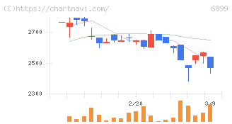 ＡＳＴＩ(6899)の日足チャート