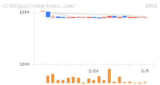 澤藤電機(6901)の日足チャート