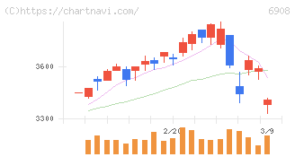 イリソ電子工業(6908)の日足チャート