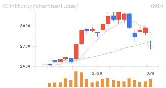 オプテックスグループ(6914)の日足チャート