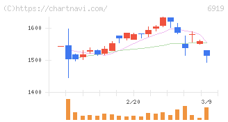 ケル(6919)の日足チャート
