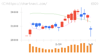 レーザーテック(6920)の日足チャート
