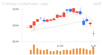ウシオ電機(6925)の日足チャート