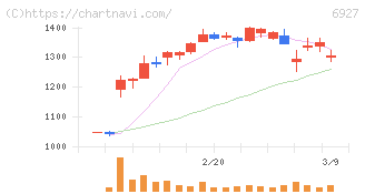 ヘリオス　テクノ　ホールディング(6927)の日足チャート
