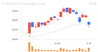 エノモト(6928)の日足チャート