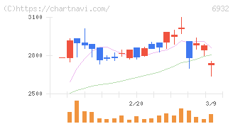 遠藤照明(6932)の日足チャート