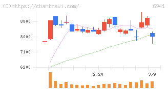 山一電機(6941)の日足チャート