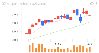 日本アビオニクス(6946)の日足チャート