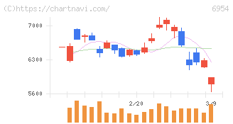 ファナック(6954)の日足チャート