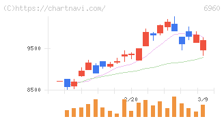 フクダ電子(6960)の日足チャート