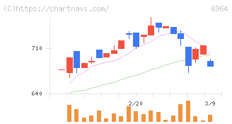 サンコー(6964)の日足チャート