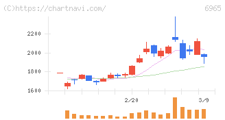 浜松ホトニクス(6965)の日足チャート