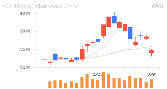 村田製作所(6981)の日足チャート