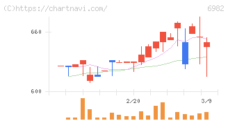 リード(6982)の日足チャート