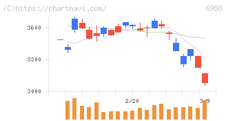 日東電工(6988)の日足チャート