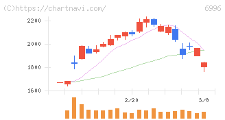 ニチコン(6996)の日足チャート