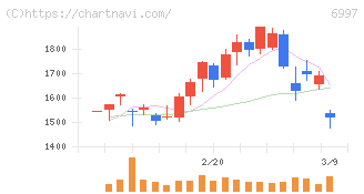 日本ケミコン(6997)の日足チャート