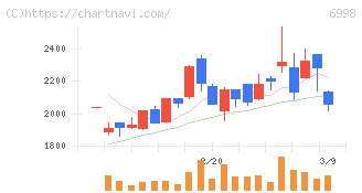 日本タングステン(6998)の日足チャート