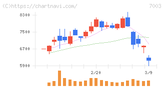 三井Ｅ＆Ｓ(7003)の日足チャート