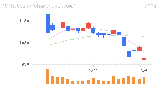 カナデビア(7004)の日足チャート