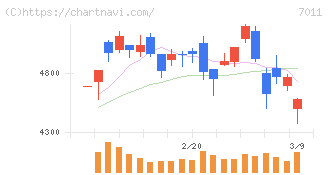 三菱重工業(7011)の日足チャート