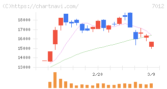 川崎重工業(7012)の日足チャート