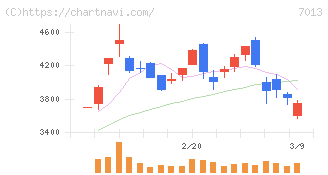 ＩＨＩ(7013)の日足チャート