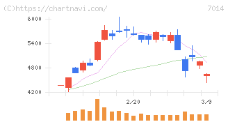 名村造船所(7014)の日足チャート