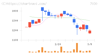 スプリックス(7030)の日足チャート