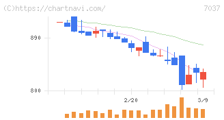 テノ．ホールディングス(7037)の日足チャート
