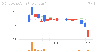 アルー(7043)の日足チャート